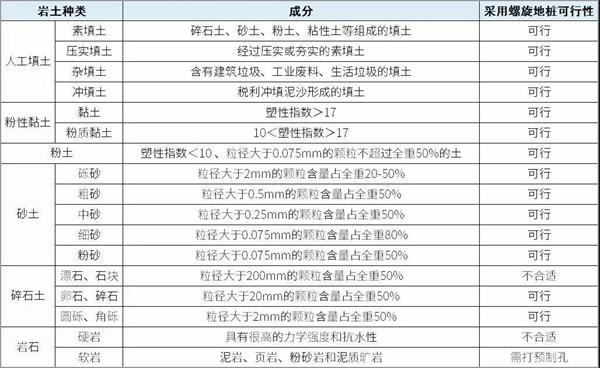 沧州大棚螺旋地桩产品适用环境